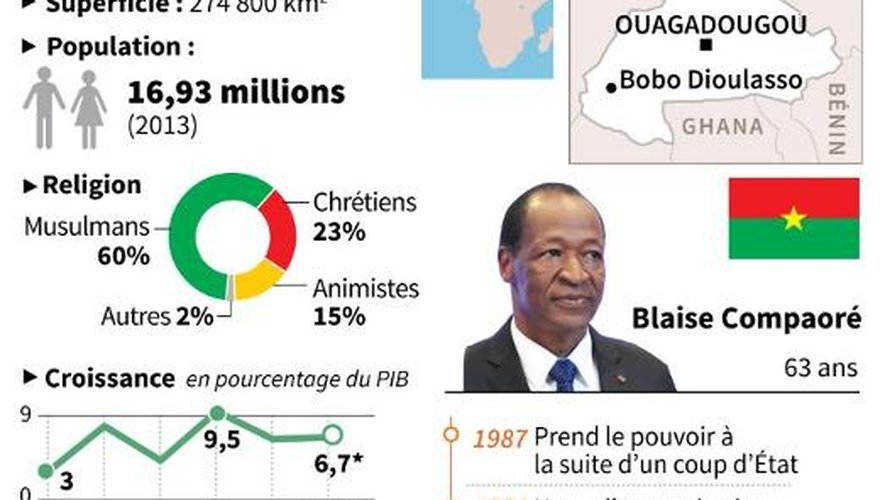 Infographie sur une carte et fiche pays du Burkina Faso