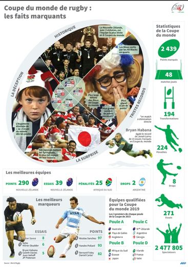 Les faits marquants de la Coupe du monde de rugby 2015 gagnée par la Nouvelle-Zélande en Angleterre et qualifiés pour la Coupe 2019