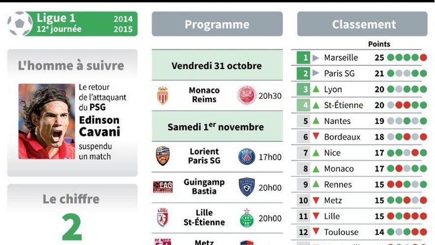 Présentation des matches de la 12e journée de Ligue 1