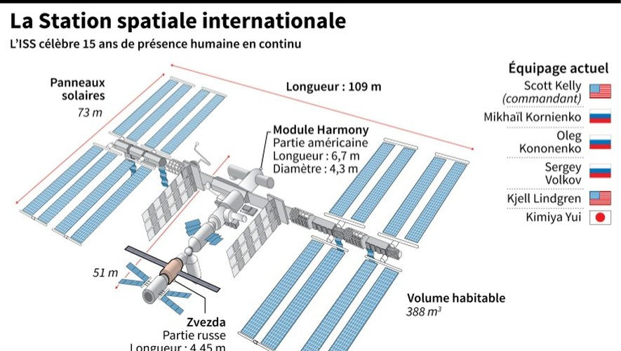 Schéma de  la station spatiale internationale (ISS) et composition équipage