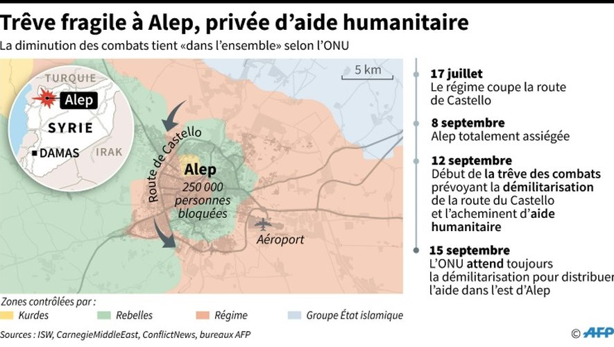 Trêve fragile à Alep, privée d'aide humanitaire