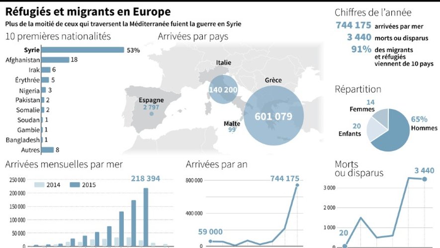 Réfugiés et migrants en Europe