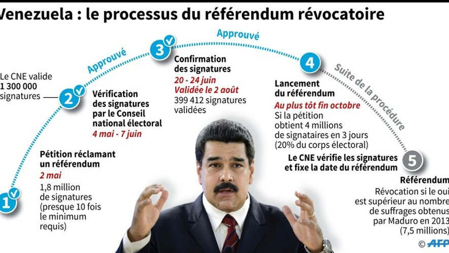Venezuela: le processus du référendum révocatoire