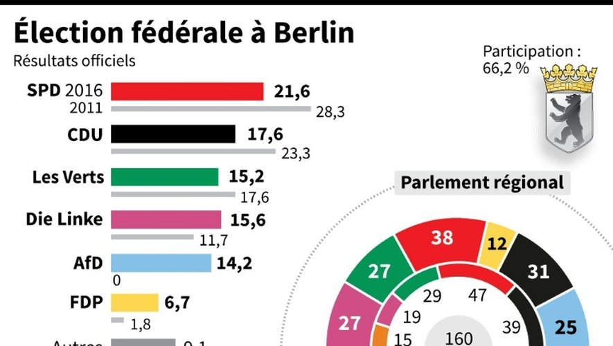 Elections fédérales à Berlin