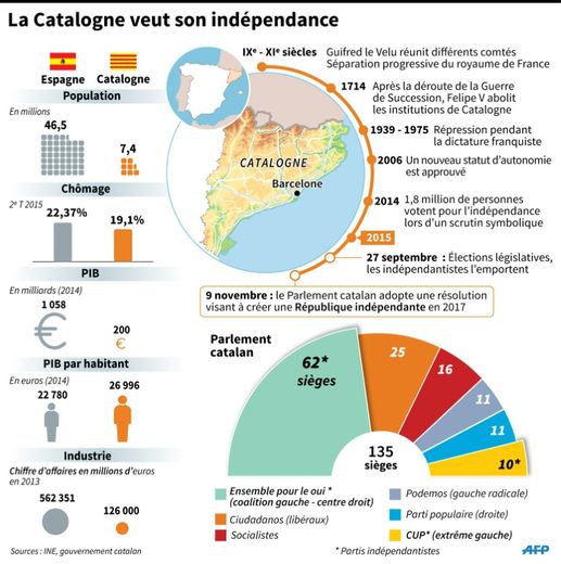 La Catalogne veut son indépendance