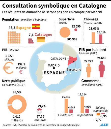 Carte et graphiques comparatifs de quelques indicateurs entre l'Espagne et la Catalogne