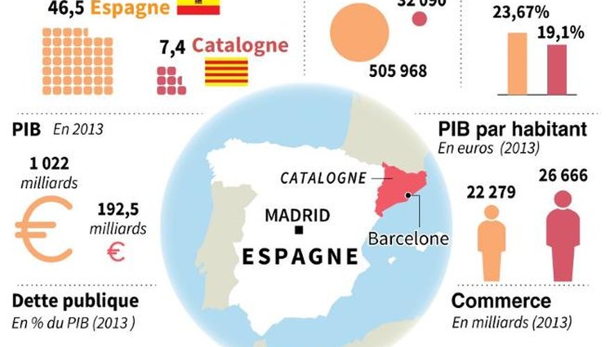 Carte et graphiques comparatifs de quelques indicateurs entre l'Espagne et la Catalogne
