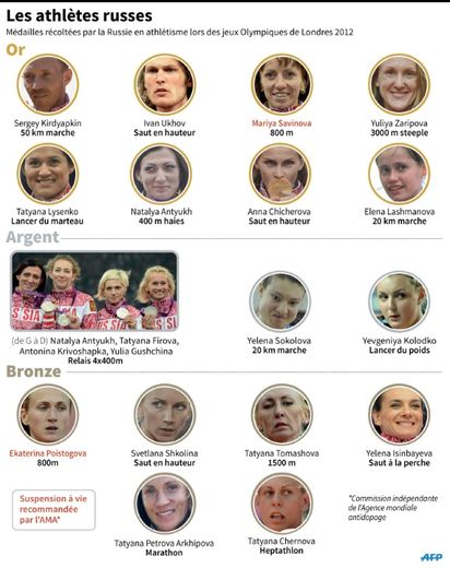 Les athlètes russes