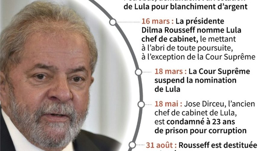 Demande de mise en examen de Lula