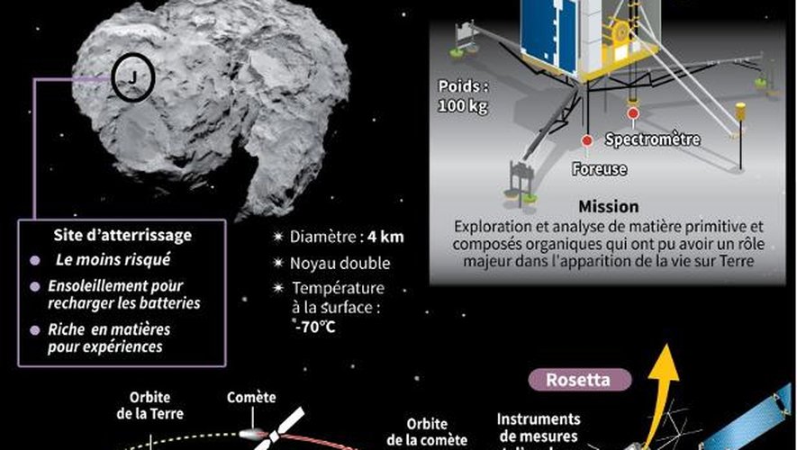 Atterrissage historique sur une comète