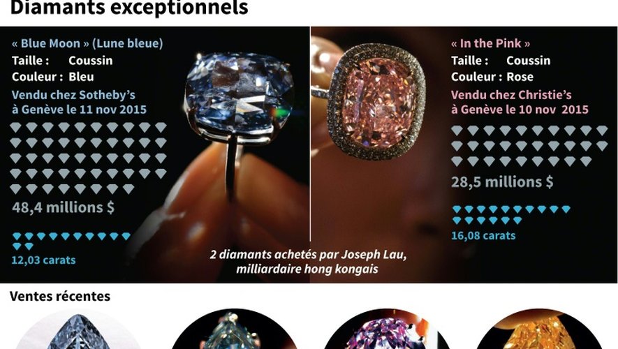 Quelques diamants exceptionnels vendus récemment en ventes auxc enchères