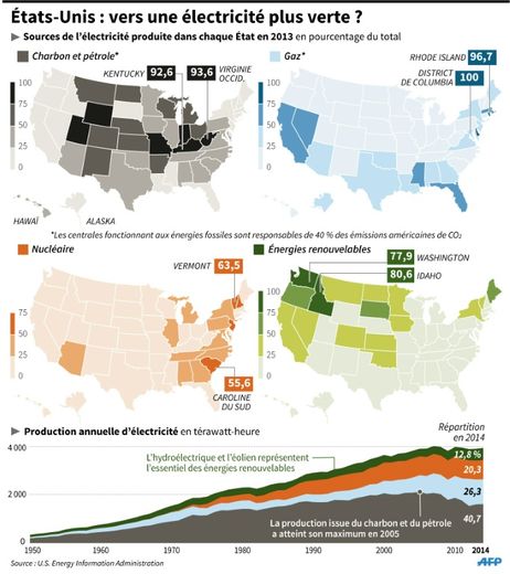 Répartition géographique et annuelle des sources d'électricité aux États-Unis