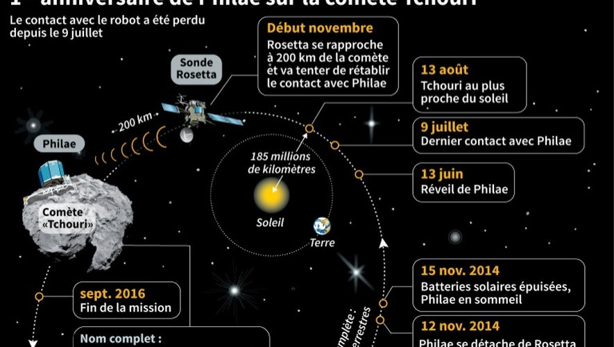 1er anniversaire du robot Philae sur la comète Tchouri: chronologie de la mission de Rosetta et Philae