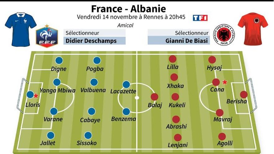 Les équipes probables du match amical France-Albanie disputé à Rennes