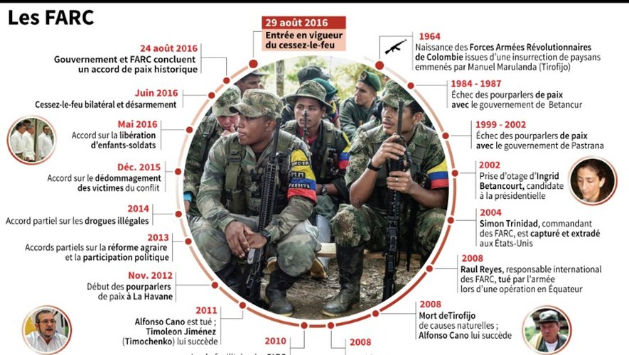 Les dates clés de la guérilla des FARC