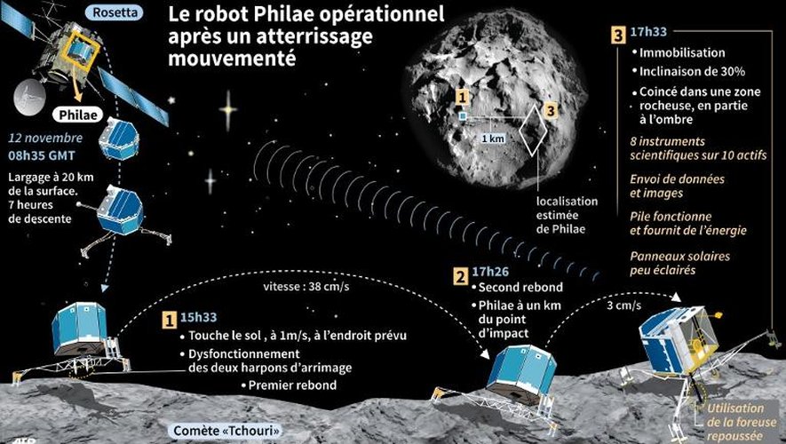 Graphique montrant l'atterrissage du robot Philae sur la comète 67P/T et état de l'engin