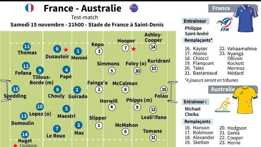 Compositions des équipes de France et d'Australie qui s'affrontent en test-match le 15 novembre au Stade de France