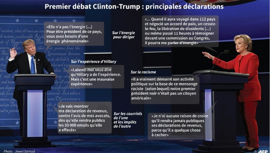 1er débat Clinton-Trump: principales déclarations