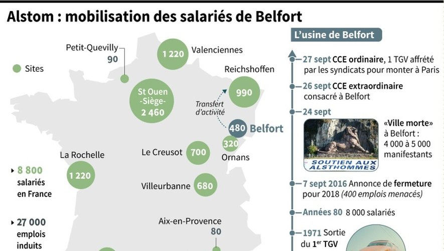 Alstom : mobilisation des salariés de Belfort