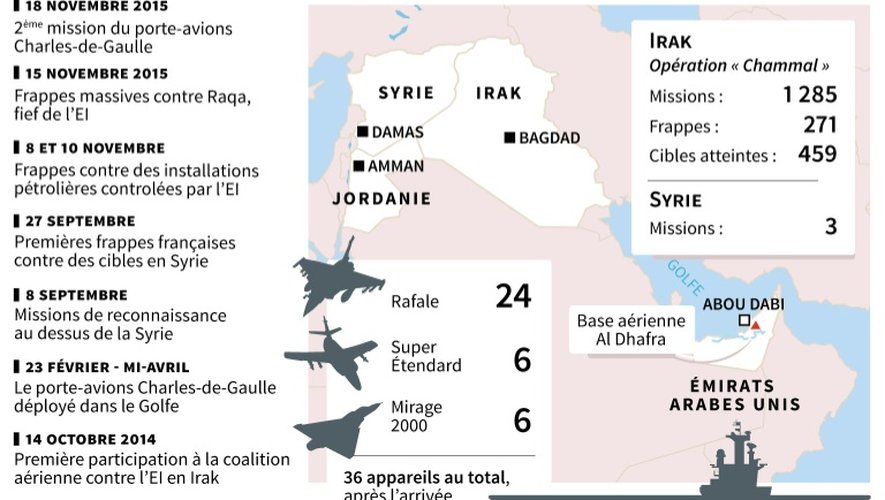 Raids aériens français contre le groupe État islamique