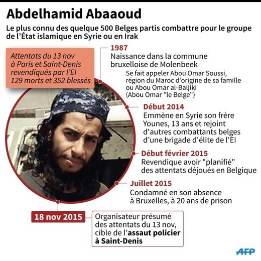 Fiche bio d'Abdelhamid Abaaoud, organisateur présumé des attentats du 18 nov et cible de l'assaut policier à St Denis