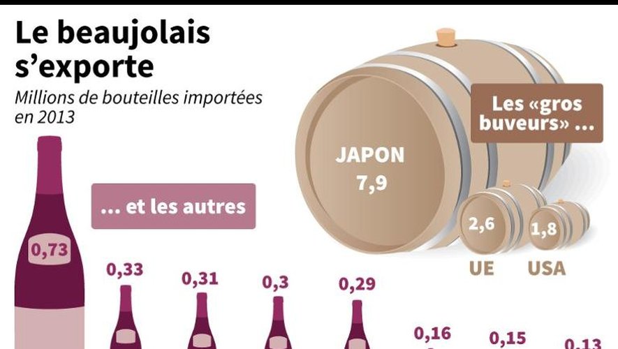 Le beaujolais s'exporte