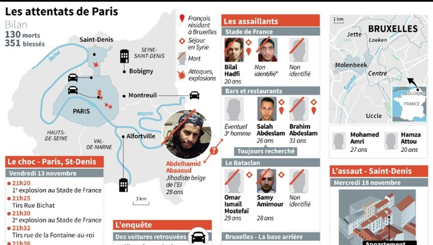 Les attentats de Paris