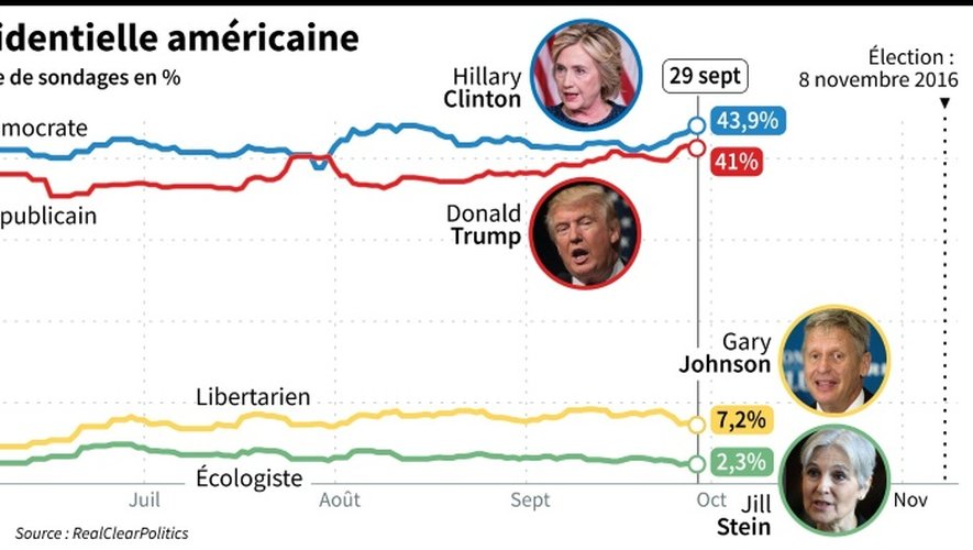 Moyenne des sondages depuis juillet 2015 pour la présidentielle américaine entre Donald Trump, Hillary Clinton, Gary Johnson et Jill Stein