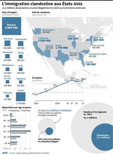 L'immigration clandestine aux Etats-Unis