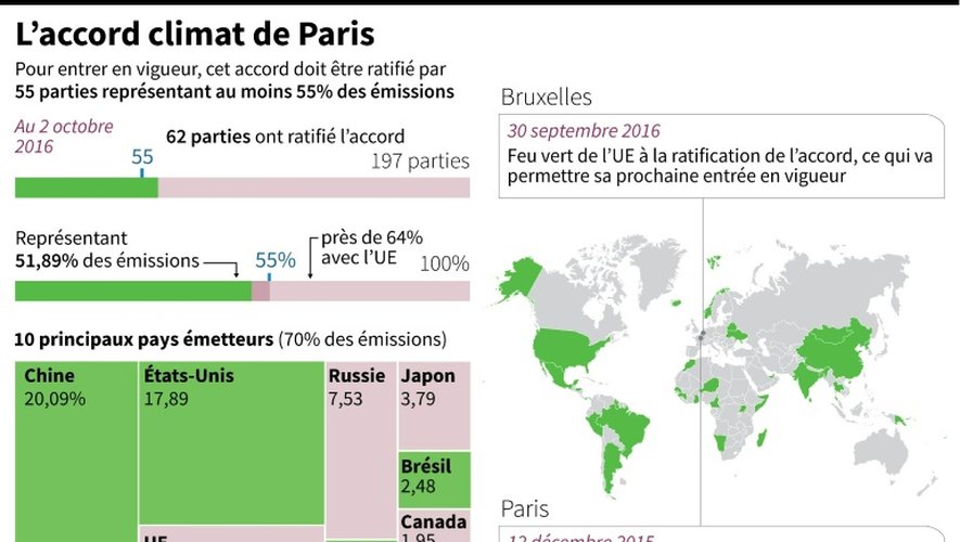 Etat des ratifications de l'accord de Paris sur le climat