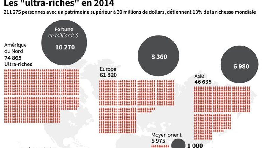 Les «ultra riches» et leurs fortunes en 2014 par régions du monde