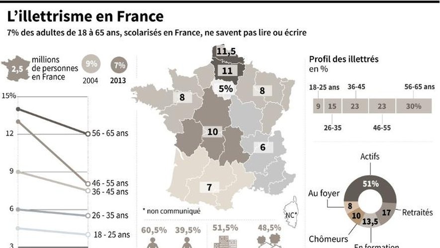 Données et répartition de l'illettrisme en France et profil des illettrés