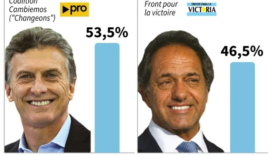 Résultats de l’élection à la présidence de la république argentine