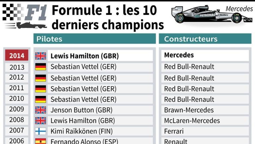 F1: les 10 derniers champions