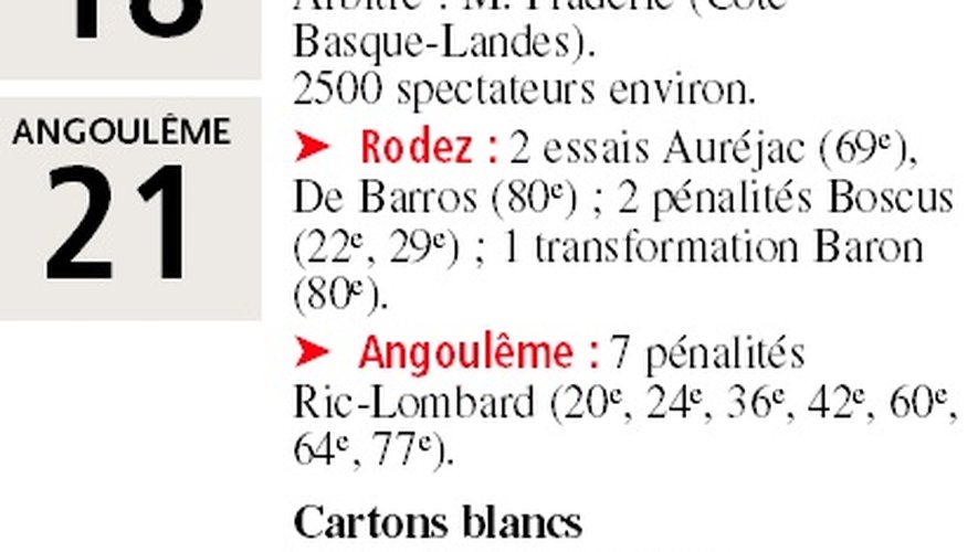 Face à Angoulême, Rodez chute encore