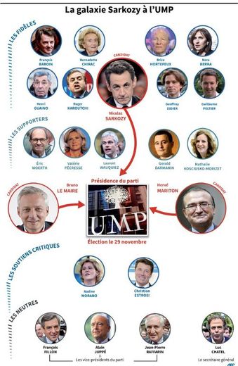 La galaxie Sarkozy à l'UMP