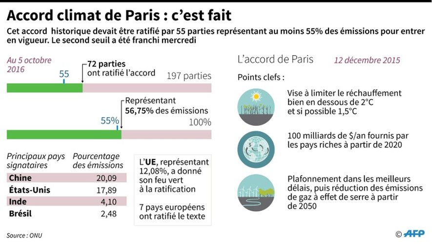 L'accord de Paris sur le climat