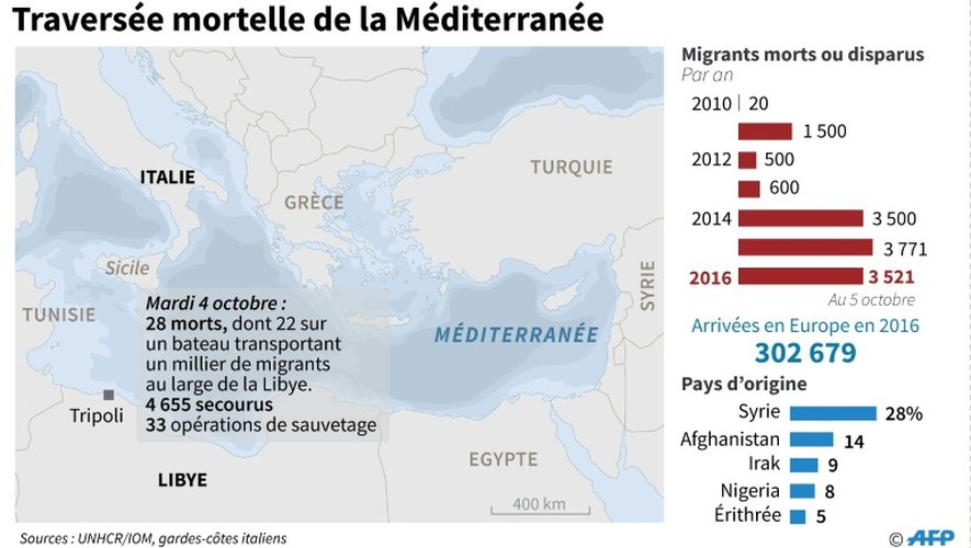 Traversée mortelle de la Méditerranée