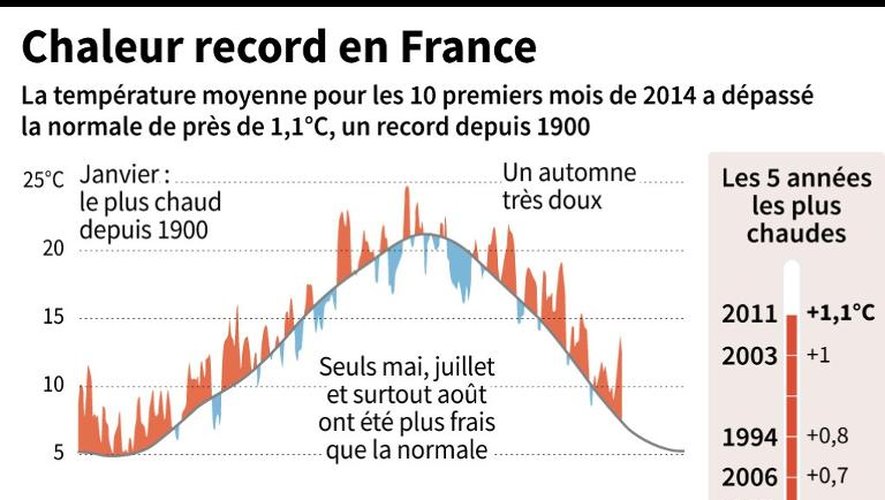 Température moyenne en France de janvier à octobre et les 5 années les plus chaudes