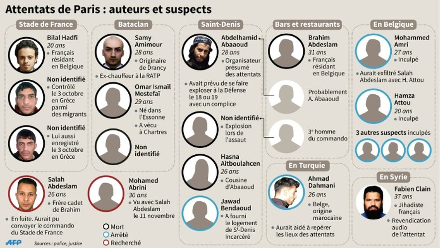Infographie réalisée le 24 novembre 2015 des auteurs et suspects des attentats de Paris