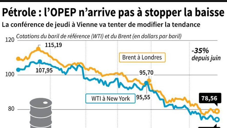Pétrole: l'OPEP n'arrive pas à stopper la baisse