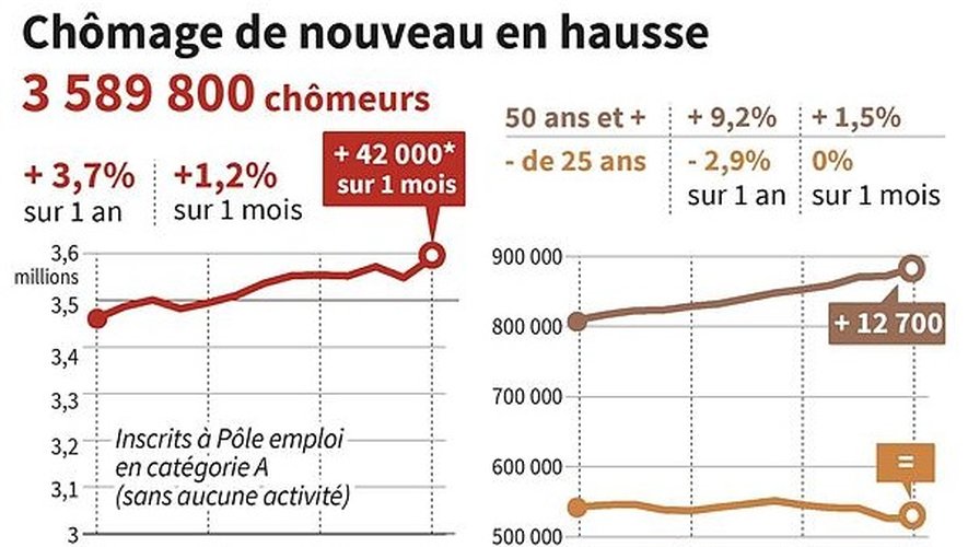 Chômage : hausse de 3,2% en Aveyron