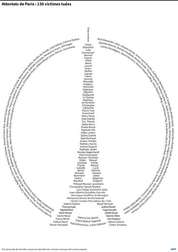 Attentats de Paris : les 130 victimes tuées