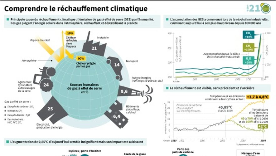 Infographie expliquant les principes du changement climatique