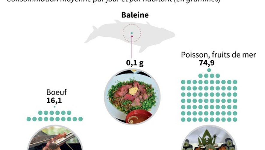 Données avec comparaison sur la consommation de viande de baleine au Japon