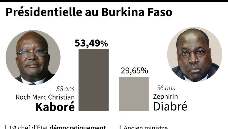 Présidentielle au Burkina Faso