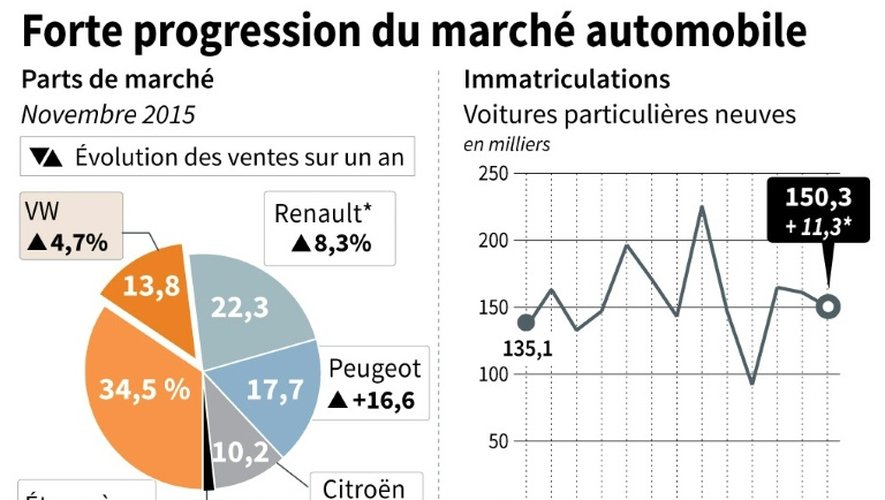 Parts de marché des constructeurs français et de VW, évolution des immatriculations de novembre 2014 à novembre 2015