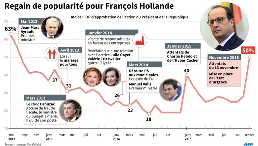 Regain de popularité pour François Hollande