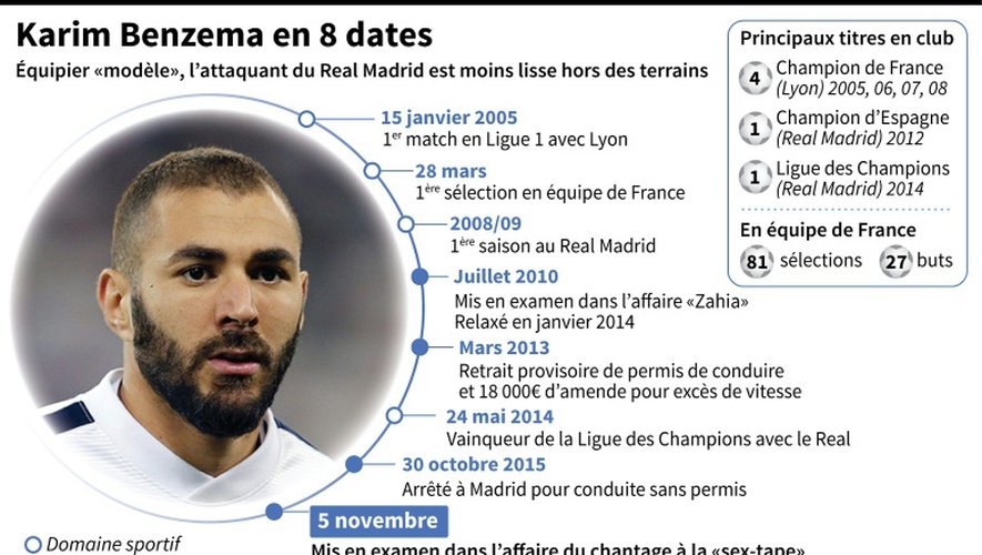 Karim Benzema en 8 dates