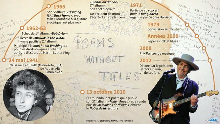 Bob Dylan, prix Nobel de littérature